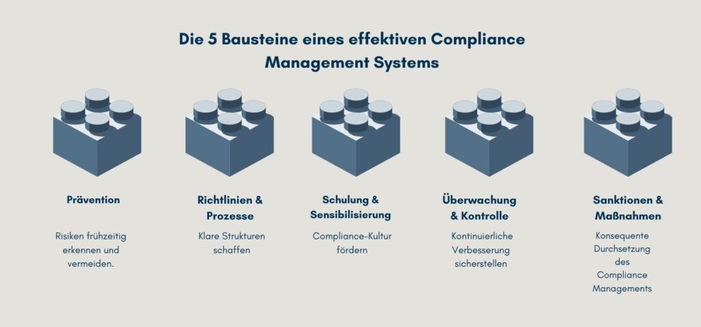 Grafik mit den fünf Bausteinen eines effektiven Compliance Management Systems: Prävention, Richtlinien & Prozesse, Schulung & Sensibilisierung, Überwachung & Kontrolle, sowie Sanktionen & Maßnahmen