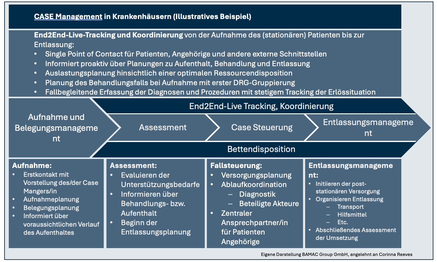 Case management Reduce costs