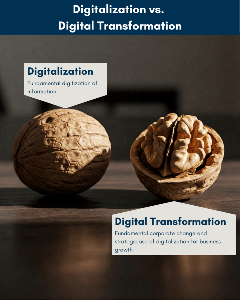 An image with two walnuts on a table. The walnut on the left is whole, while the one on the right is cracked open, revealing the edible kernel inside. Above them, a text banner reads “Digitalization vs. Digital Transformation.” Two labels explain the concepts: “digitization” (Fundamental digitization of information) above the whole walnut and “Digital Transformation” (Fundamental corporate change and strategic use of digitalization for business growth) above the open walnut.