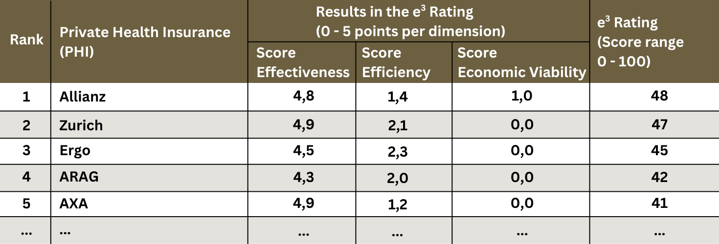 Table showing the results of the Study Sustainibility PHI 2025. The first five PHIs are listed with their respective scores in the three dimensions plus the scoring in the overall result.